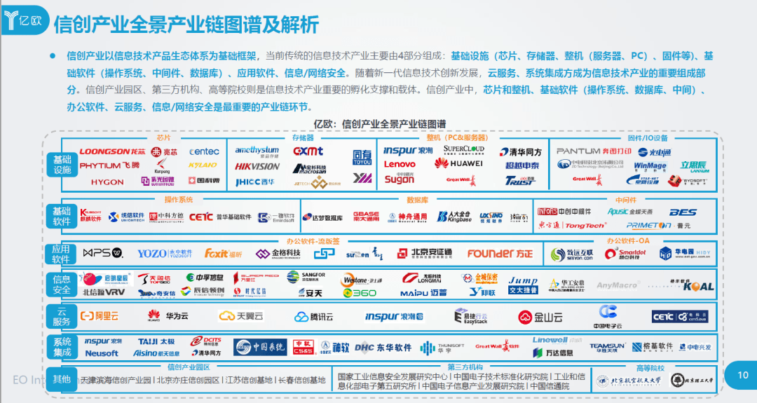 当前传统的信息技术产业主要由四部分组成:基础设施,基础软件,应用