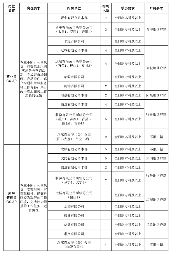 山西各地铁路局 新华书店 消防队招聘1800人,专科可报