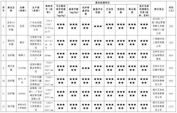 苹果|22款拉杆箱测评结果来了！“袋鼠”“苹果”等近四成样品不结实