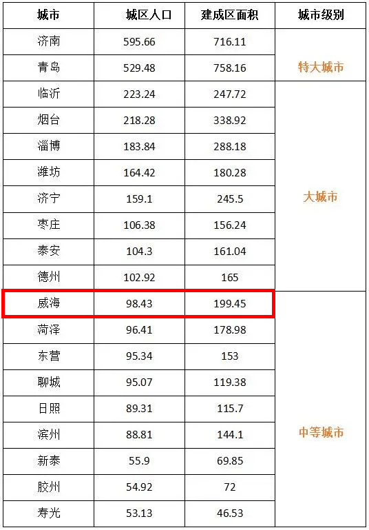 威海常住人口_威海的人口(2)