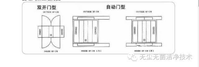 自动风淋室结构图:双人双吹风淋室开门方向图:普通双人双吹风淋室结构