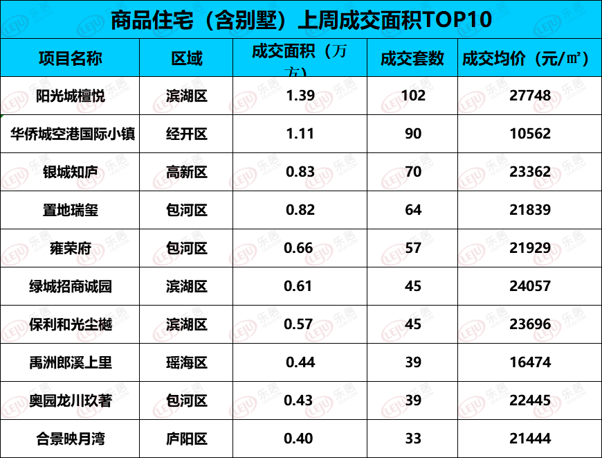 阳光城排行_阳光城排名三“连”涨,2020年突破业绩增速第一