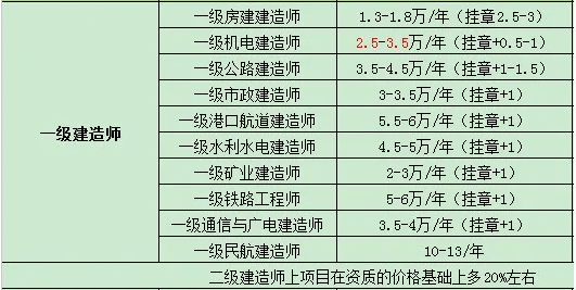 注册会计师与一级建造师哪个值钱一点
