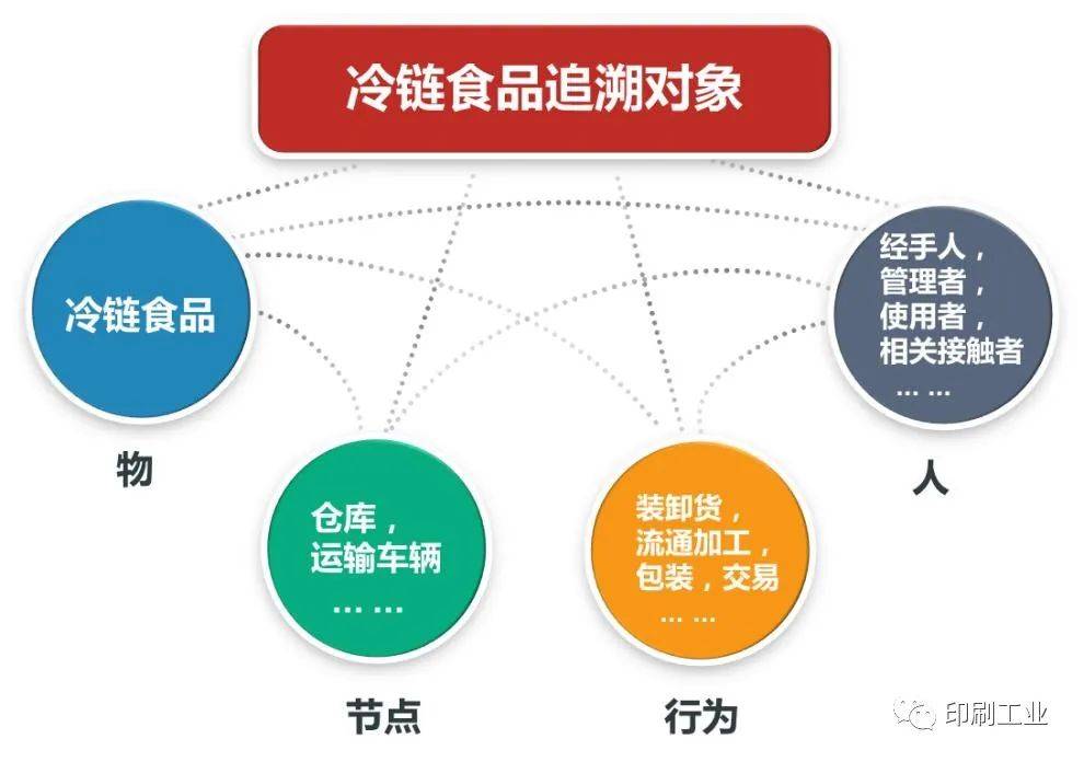 疫情冲击冷链食品追溯的6个问题怎么解决