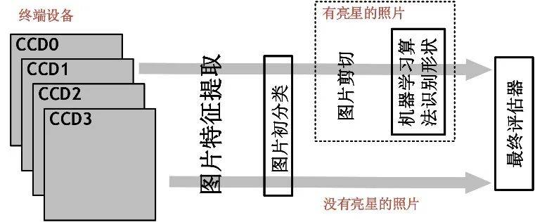 故障|望远镜也能机器学习：故障和问题实时监测，准确率96.7%