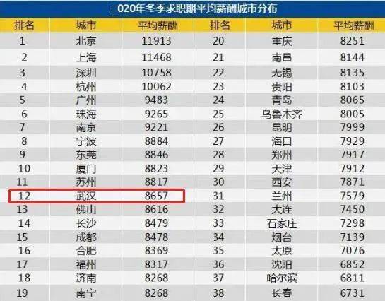 武汉就业人口_字节跳动开启新一轮招聘,要在武汉招聘2000人,找工作的快来看