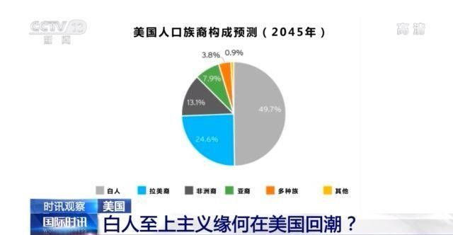 美国以前的白人人口_美国白人