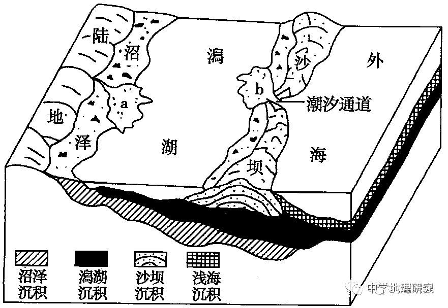 高中地理三角洲知识大盘点