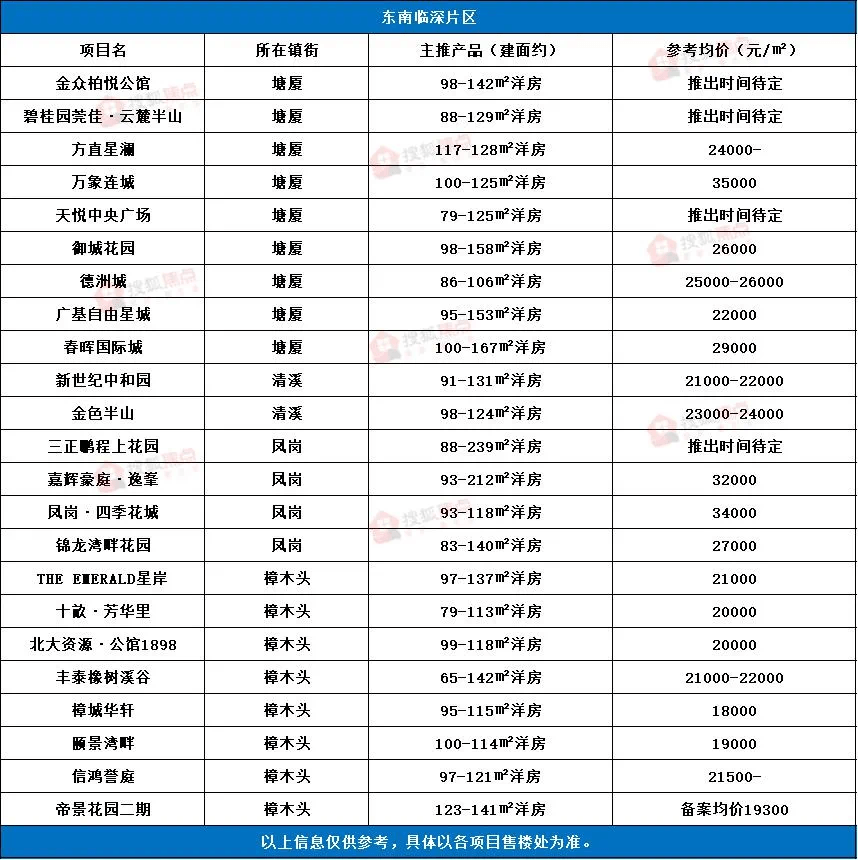 东莞镇街2020gdp_东莞2020年各镇街GDP基本披露,前五强还是这五个(2)