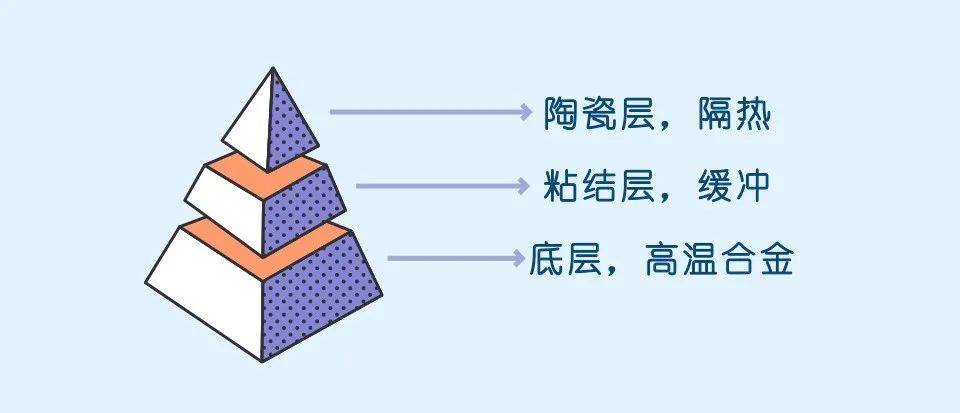高性能|热障涂层成为高性能航空发动机必不可少的“防护服”