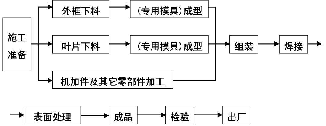 风管部件与消声器制作