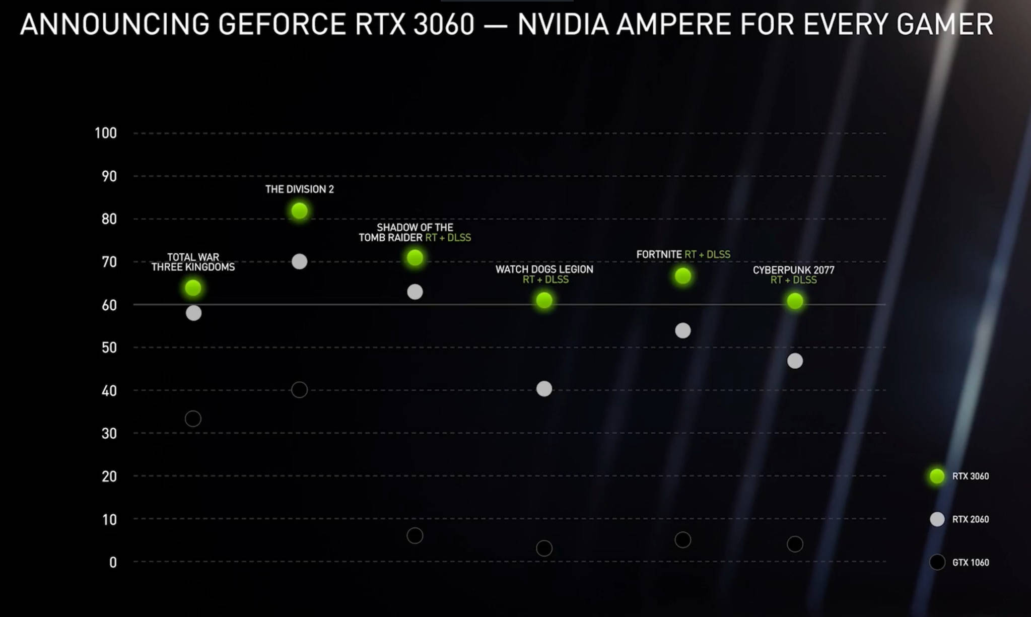 nvidia 发布 rtx 3060 显卡