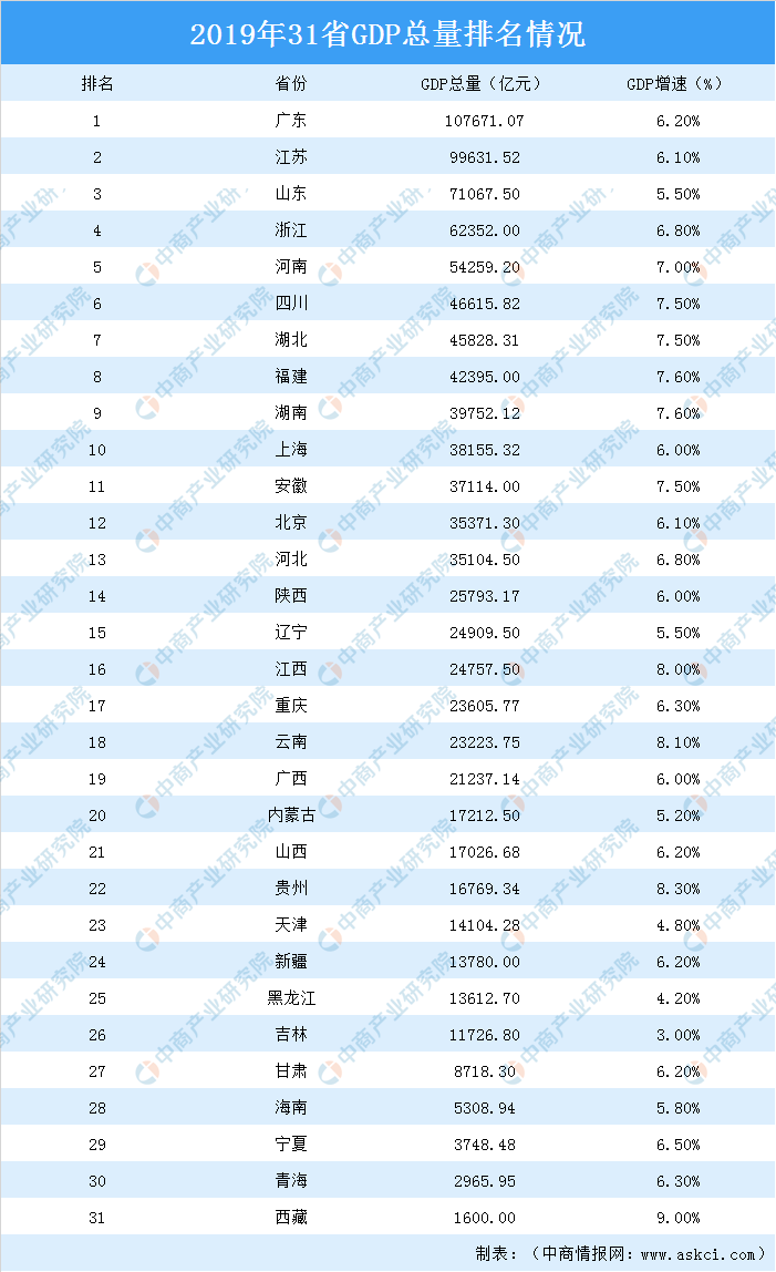 中国gdp各个省份排名2019年_2019年中国gdp增长率