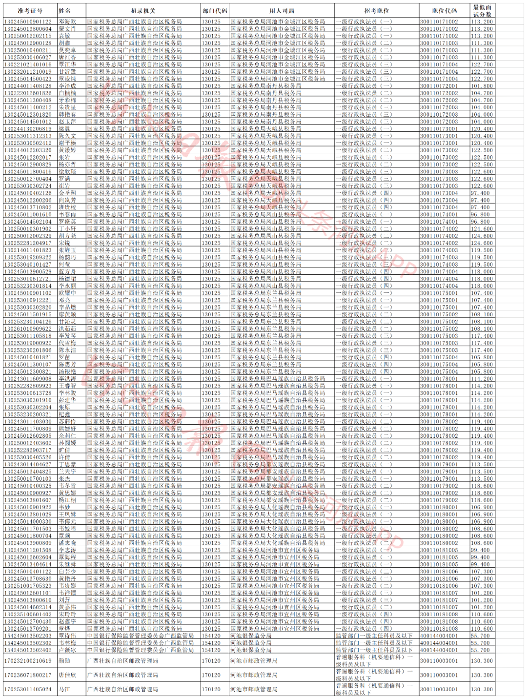 有你认识的吗?2021年国考笔试成绩出炉,河池这些岗位已公布入面名单