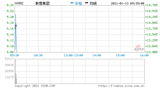 联想集团股票价格 d5bdd4d7df864170b9ec2d52c6e86531.png