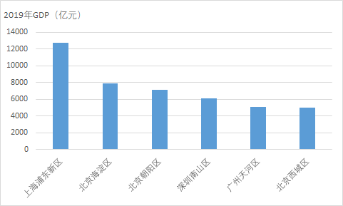 浦东2030两万亿gdp_对照浦东新区20年发展历程,未来20年将属于北京副中心(2)