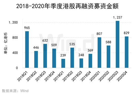 ipo募资十年新高！2020年度港股承销榜出炉