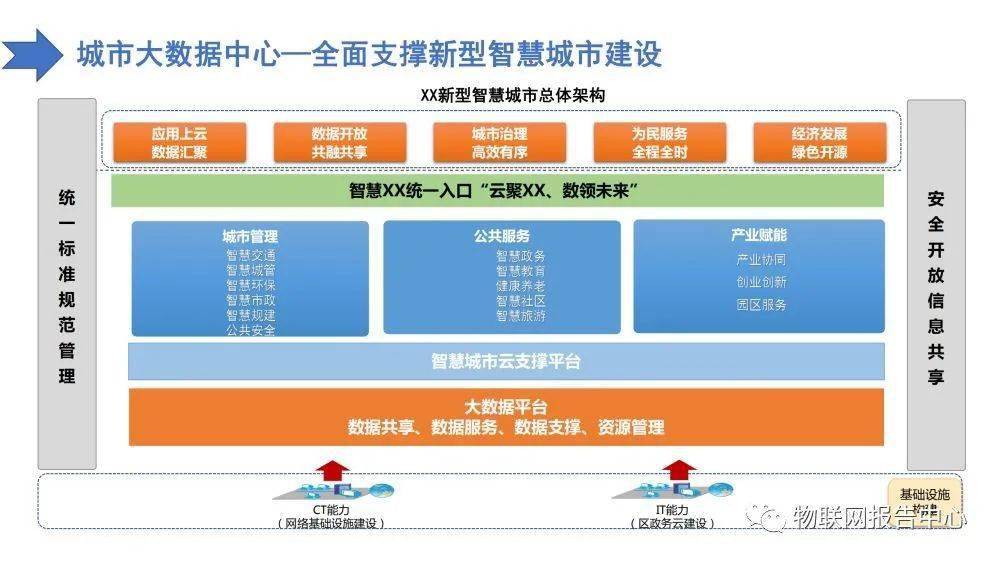 智慧城市大数据中心建设方案