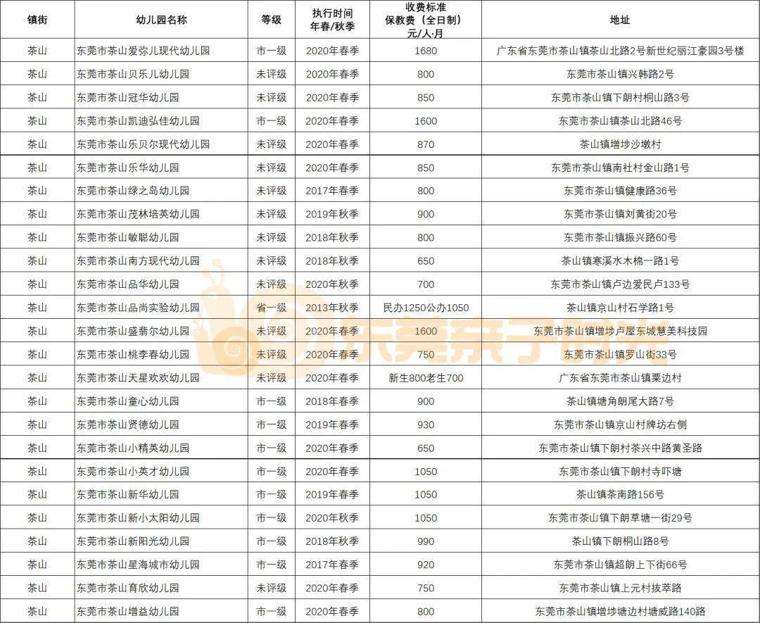 超全整理东莞民办幼儿园收费汇总你家娃上哪所