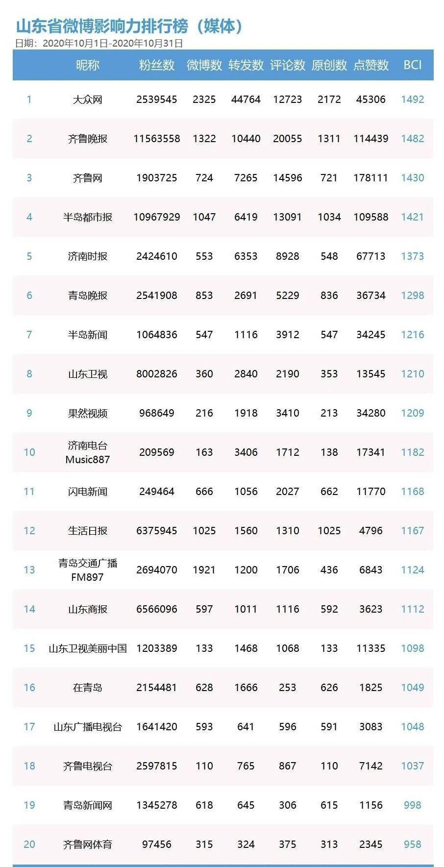 微博客排行_神仙友情!杨幂评论陈伟霆微博为其庆生(2)