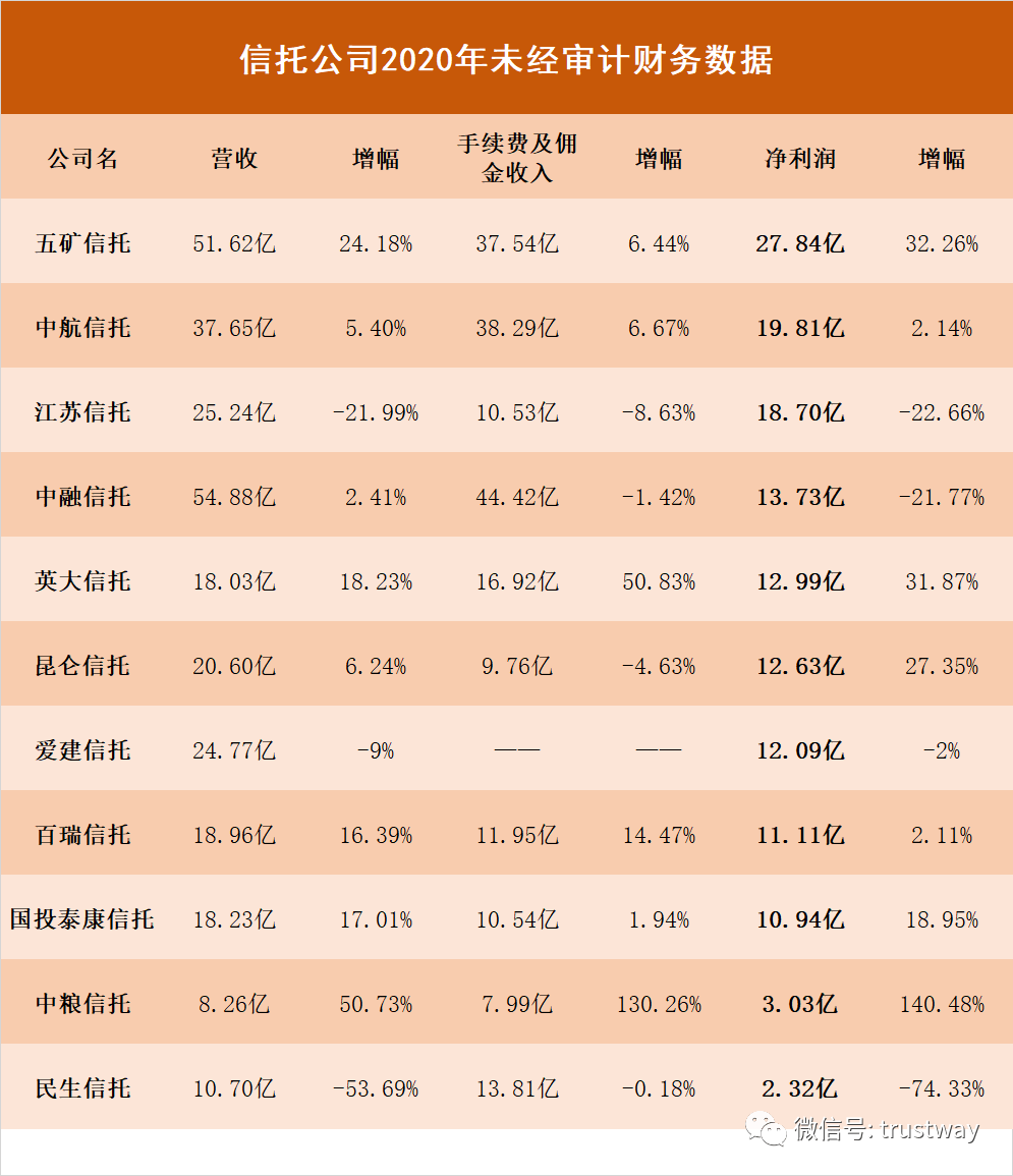信托公司2020年排名_2020信托行业成绩单出炉!业绩分化持续加剧