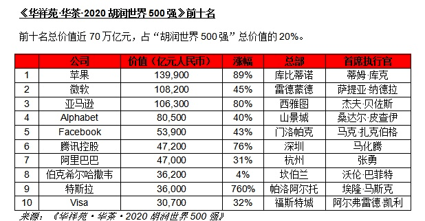中国平安世界500强%_2020胡润世界500强出炉,这8家深圳企业上榜