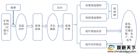 扶持与监管政策密集出台 中国玻纤行业供需端持续增长 市场集中度较高