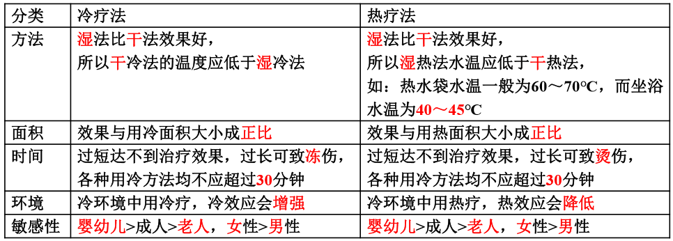 冷热疗法考点总结