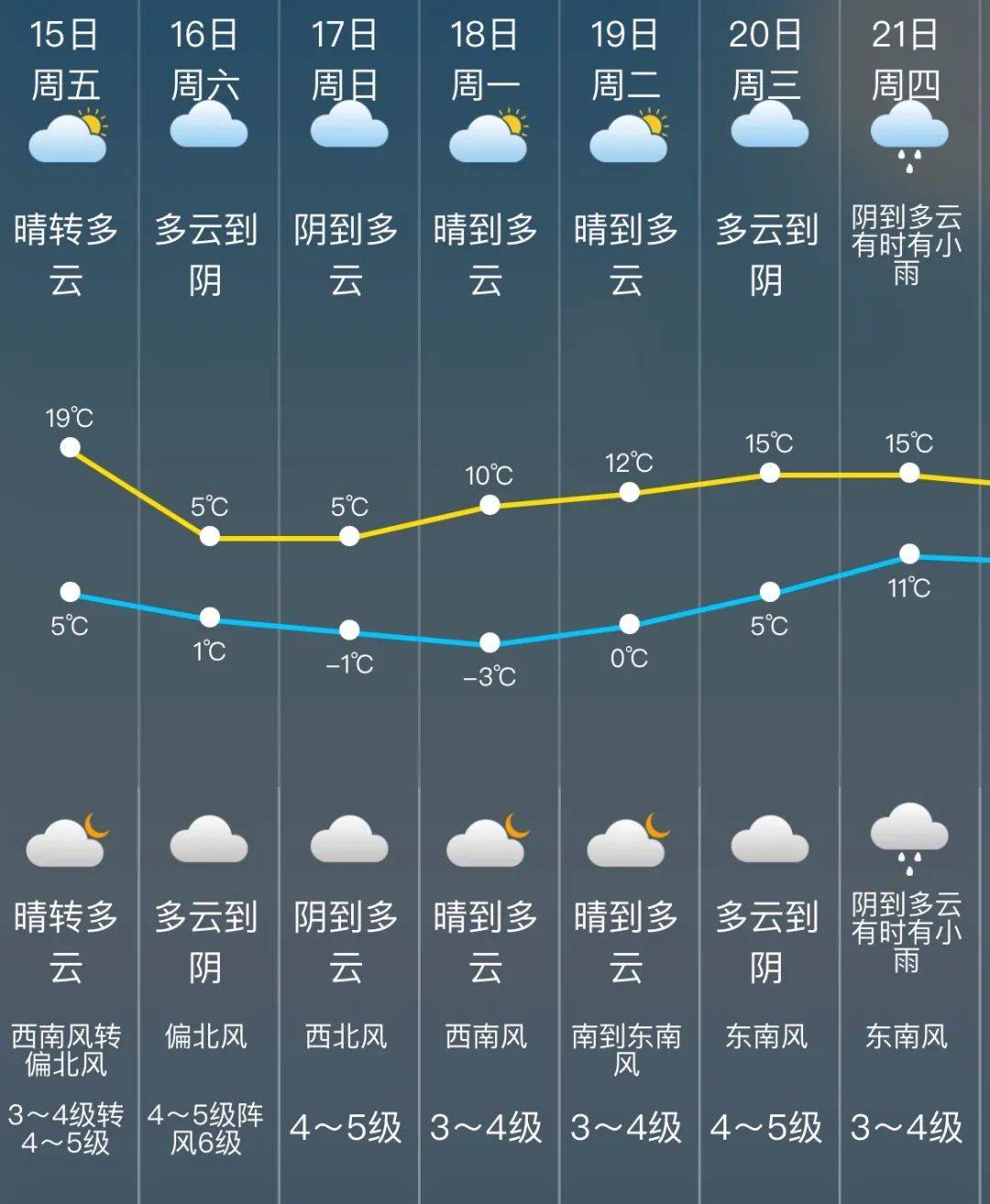 骤降14°C!松江又要零下了!目前寒潮+