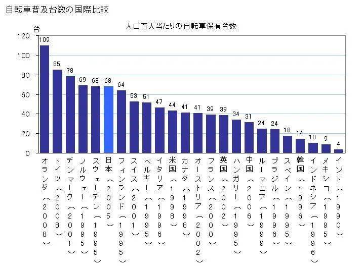 有钱的日本人为什么还骑自行车？