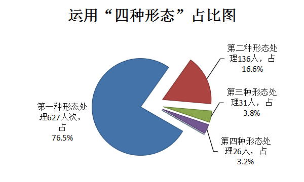 2020年,全市各级纪检监察机关运用监督执纪"四种形态"处理1582人次