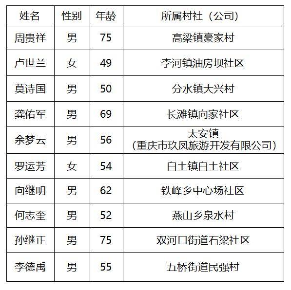 2021重庆市万州区gdp_2021年上半年重庆区县GDP出炉,看你的家乡排名第几