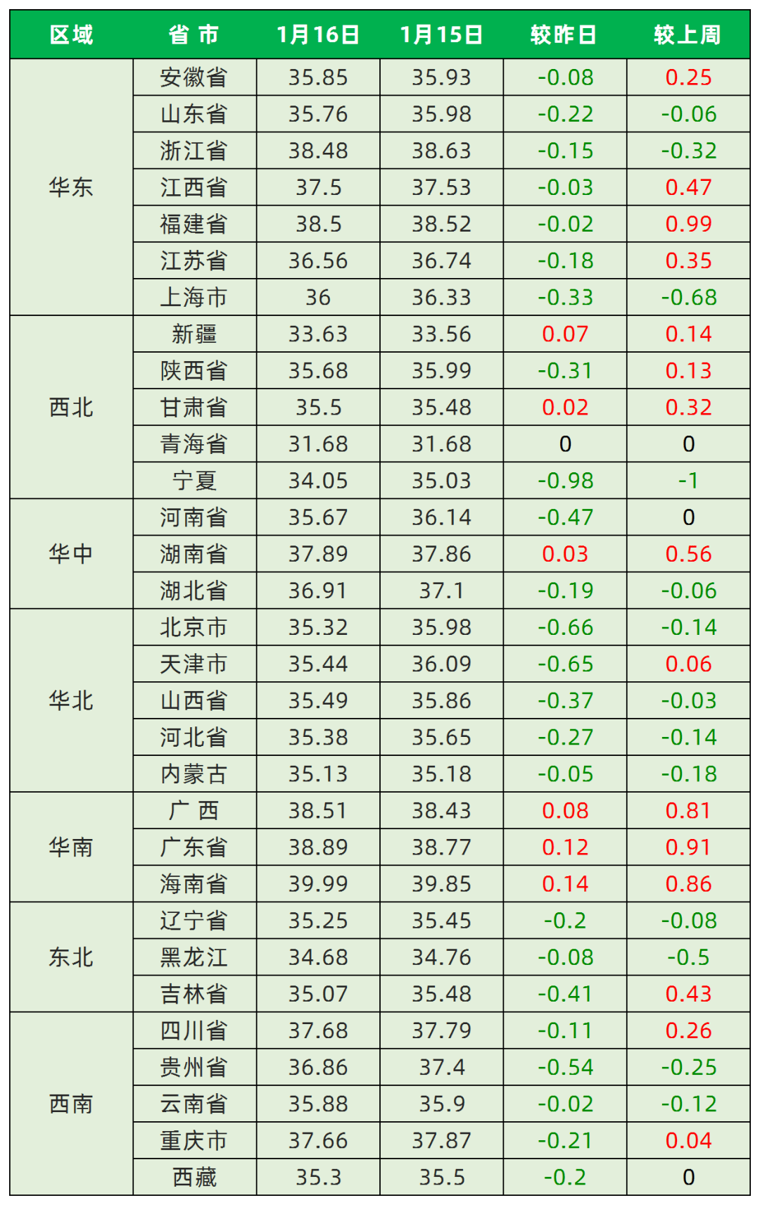 全国各地区外三元猪价详情