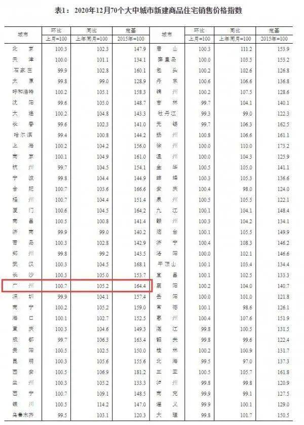 2020全国房产涨幅排名_年末一线城市房价涨幅扩大!南热北冷趋势显现——