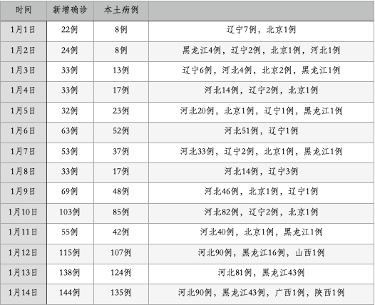 黑龙江确诊病例 23(望奎21北林区1安达市1)无症状感染