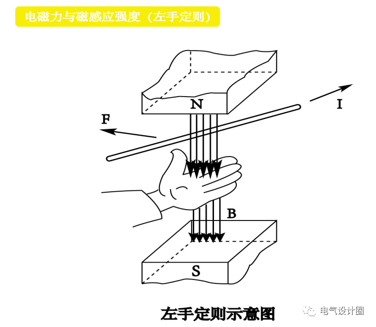 式中:b——均匀磁场的磁感应强度(wb/m2); i——导体中的感应强度(a)