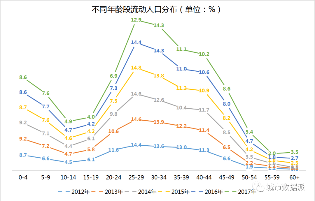 中国人口2017_2010-2017年中国流动人口动态监测可视化数据丨城市数据派