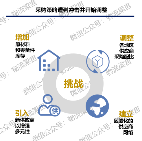 后疫情时代 供应链变革的四大挑战&四大趋势