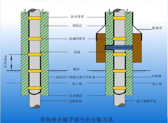 【收藏】电伴热原理及应用_热带