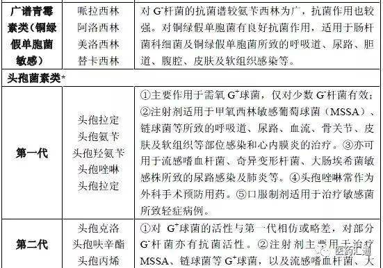 且抗菌活性强,毒副反应低,适应证广,所以临床较为常用