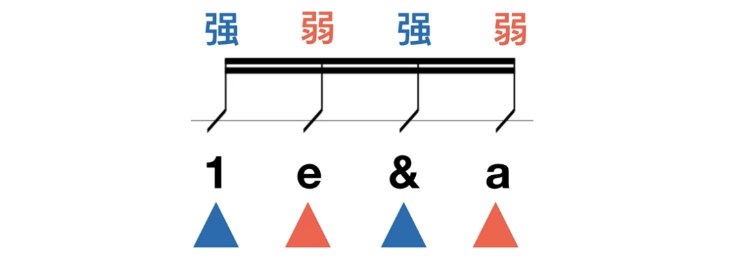 如果把大切分和小切分的第二个,第三个音符连起来,就会形成反附点的