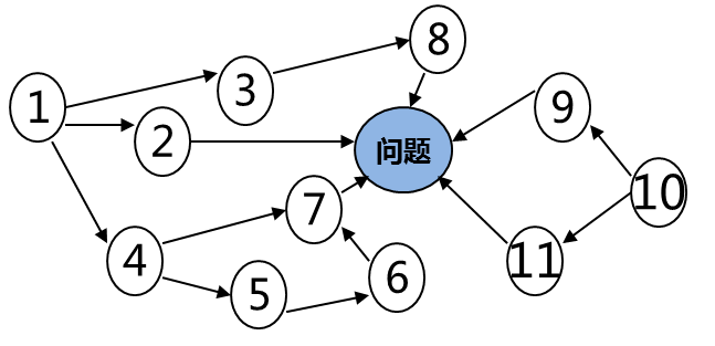 品工具丨新qc七大手法之关联图附案例