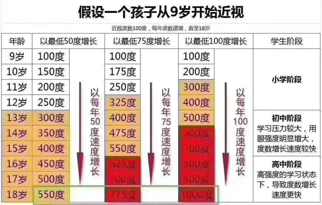 的度数都会随之增长,研究表明,在青春期近视度数增长的速度为每年-1