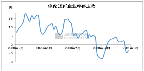 金额来看,短纤是第二强势的品种(pta,meg和短纤期货合约均为5吨/手,最