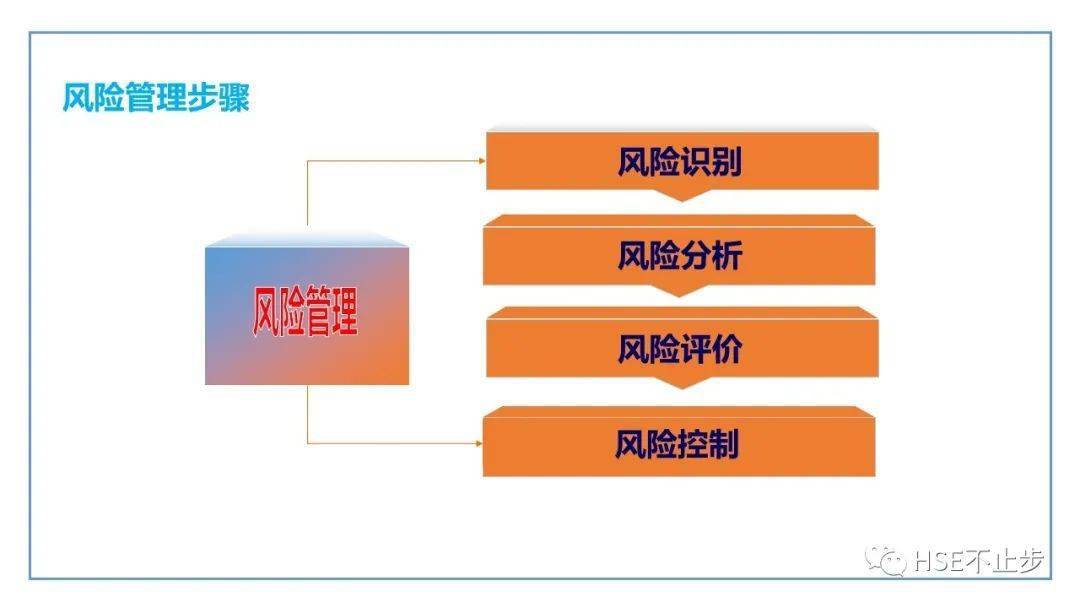 干货风险分级管控和隐患排查治理双重预防体系创建流程讲解