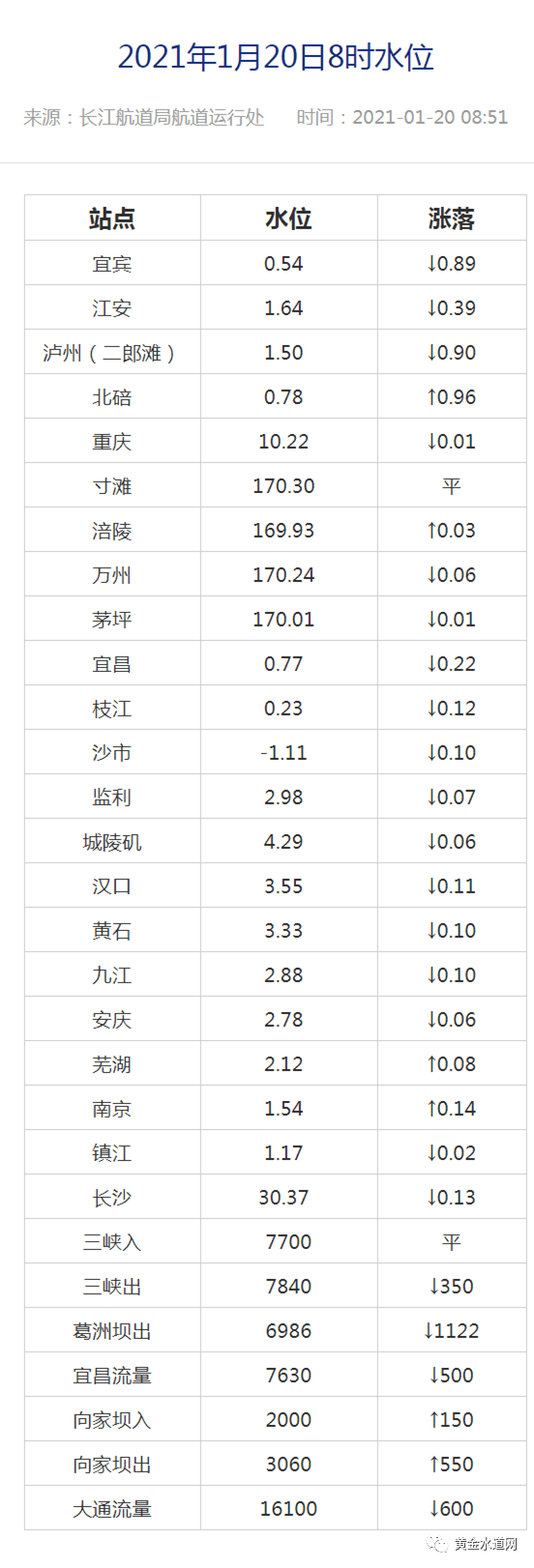 【水情】长江流域重要站实时水情(2021年1月20日10时)