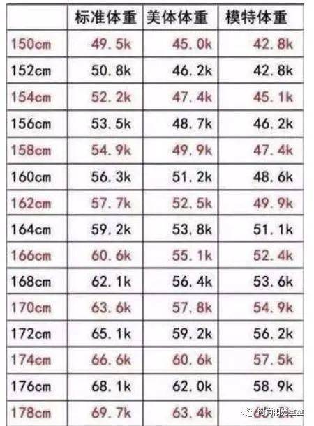 150-180cm女性体重对照表,别再乱减肥了,你可能还偏瘦