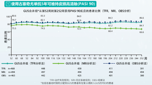 图2:voyage 1研究5年数据:古塞奇尤单抗的长期疗效稳定持久 而且