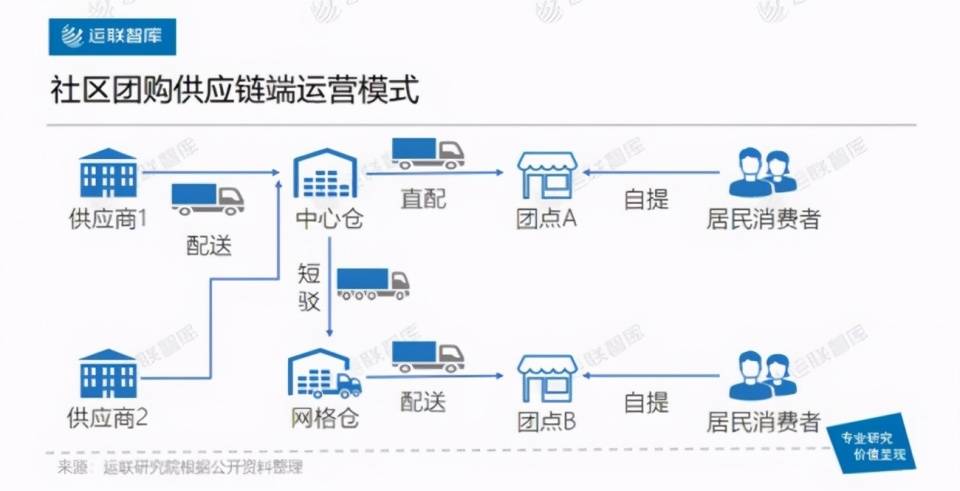 社区团购下的供应链战争