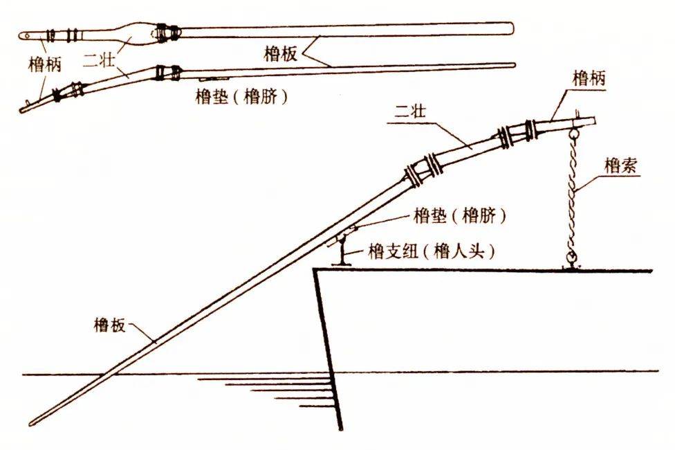 橹有更高的效率,其操作阻力小而升力大,因而中国自古就有"一橹三桨"的